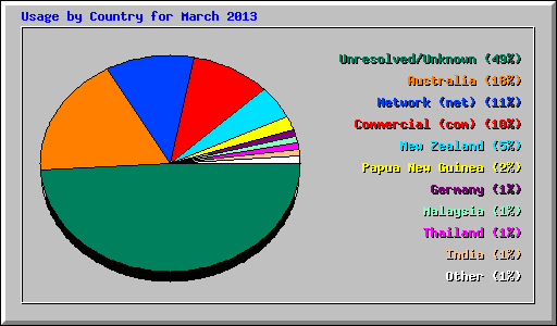 Usage by Country for March 2013