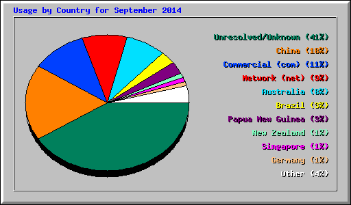 Usage by Country for September 2014
