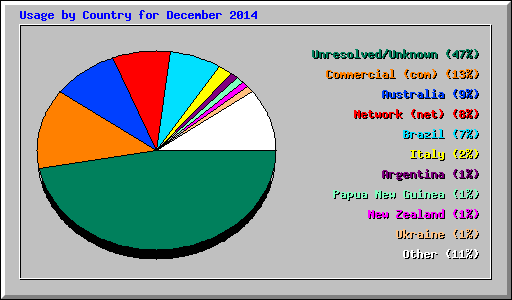 Usage by Country for December 2014
