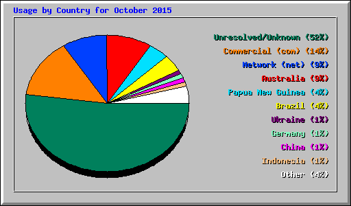 Usage by Country for October 2015
