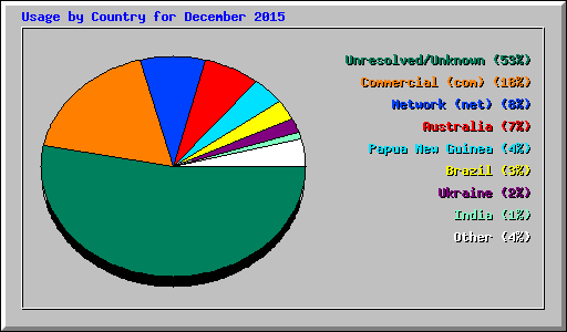 Usage by Country for December 2015