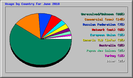 Usage by Country for June 2018