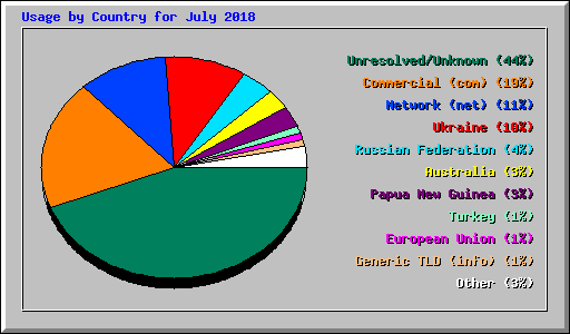 Usage by Country for July 2018