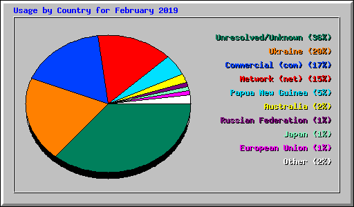 Usage by Country for February 2019
