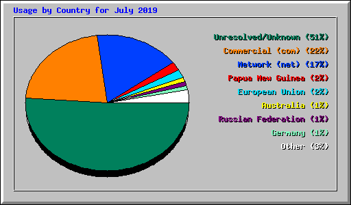 Usage by Country for July 2019