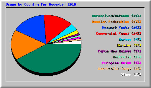 Usage by Country for November 2019