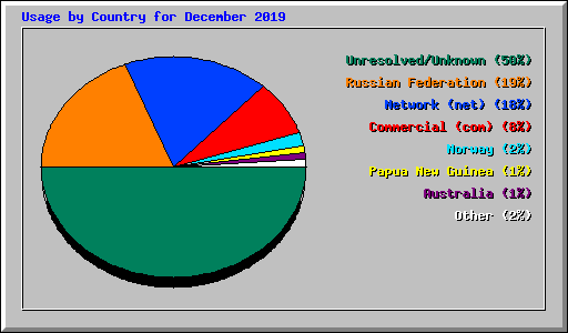 Usage by Country for December 2019