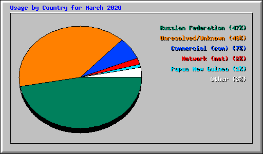 Usage by Country for March 2020