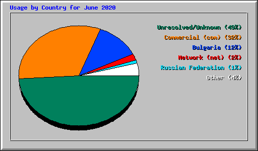 Usage by Country for June 2020