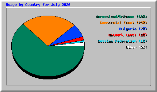 Usage by Country for July 2020