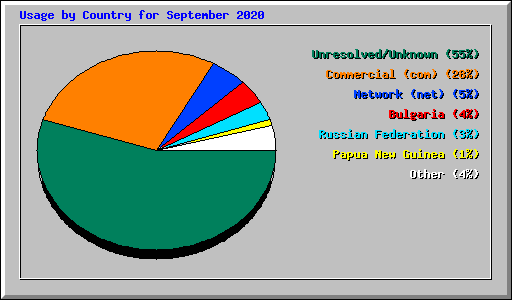 Usage by Country for September 2020