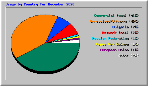 Usage by Country for December 2020