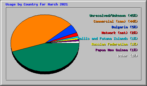 Usage by Country for March 2021