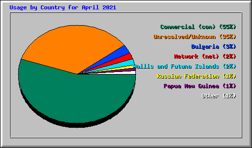 Usage by Country for April 2021