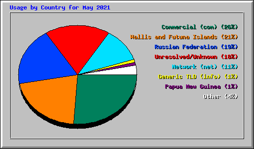 Usage by Country for May 2021