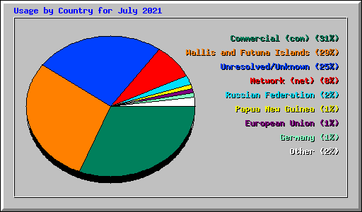 Usage by Country for July 2021