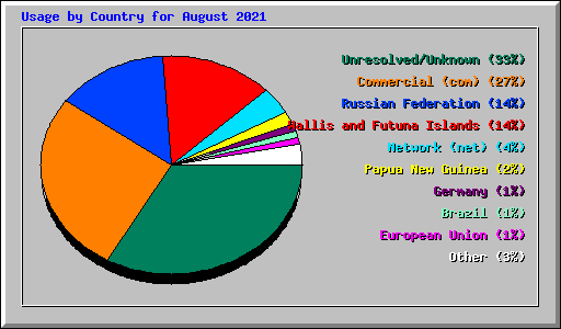 Usage by Country for August 2021