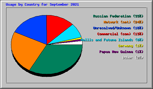 Usage by Country for September 2021
