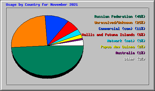 Usage by Country for November 2021