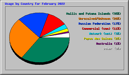 Usage by Country for February 2022