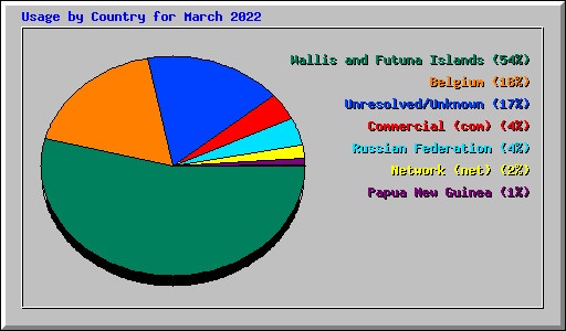 Usage by Country for March 2022