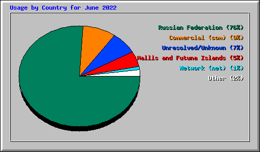 Usage by Country for June 2022
