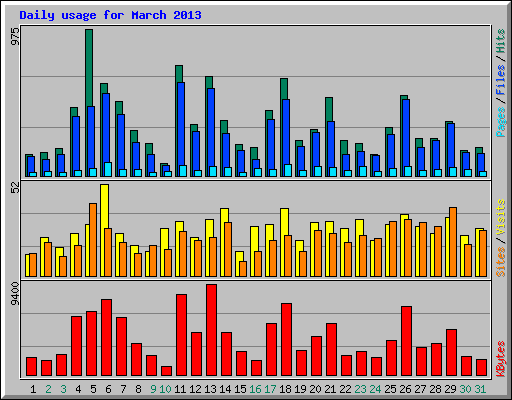 Daily usage for March 2013