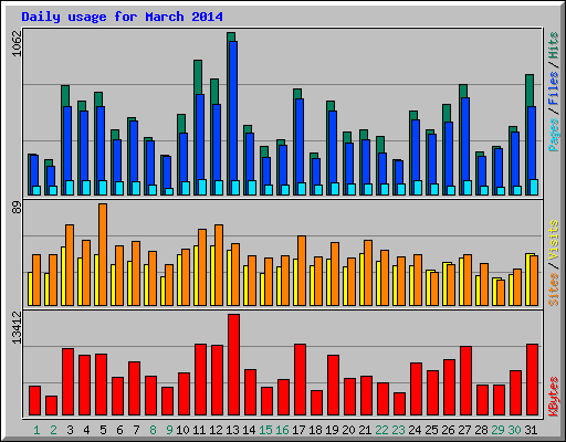 Daily usage for March 2014