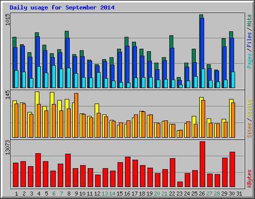 Daily usage for September 2014