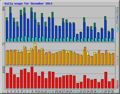 Daily usage for December 2014