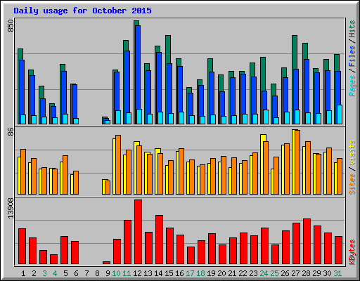 Daily usage for October 2015