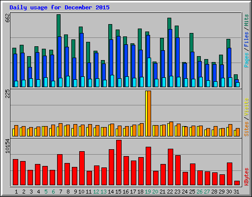 Daily usage for December 2015