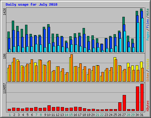 Daily usage for July 2018