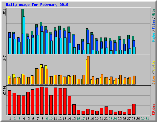 Daily usage for February 2019