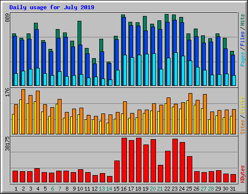 Daily usage for July 2019