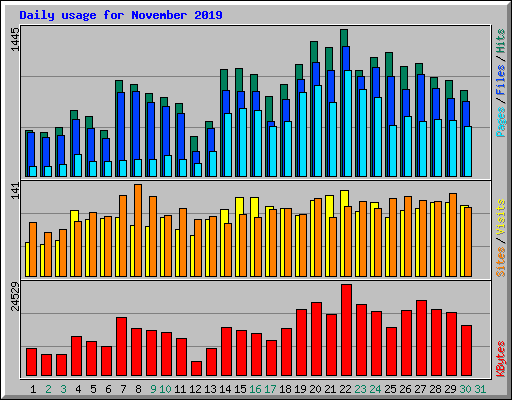 Daily usage for November 2019