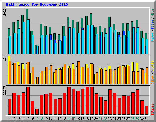 Daily usage for December 2019