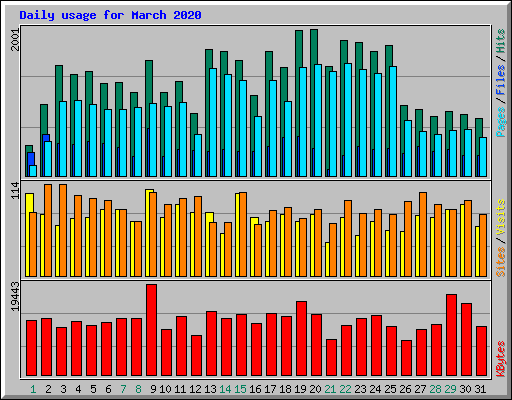 Daily usage for March 2020