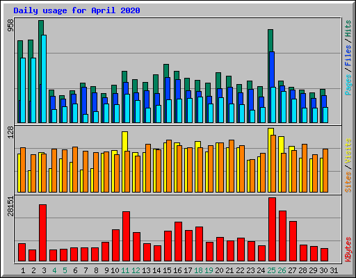 Daily usage for April 2020