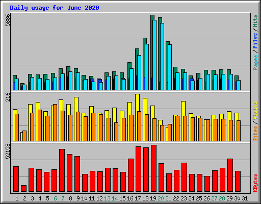 Daily usage for June 2020