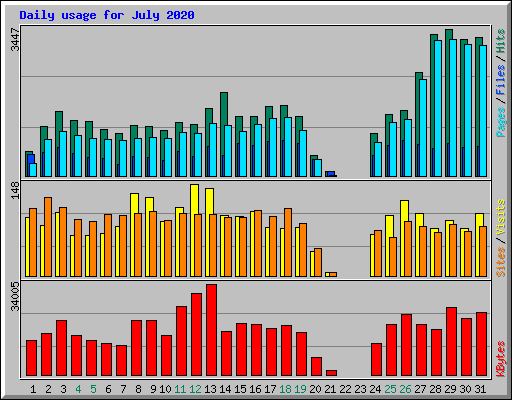 Daily usage for July 2020