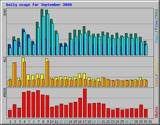 Daily usage for September 2020