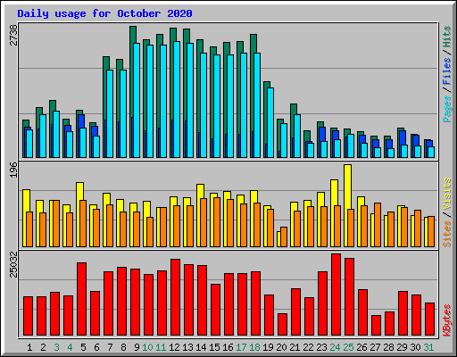 Daily usage for October 2020