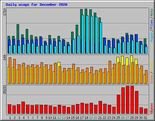 Daily usage for December 2020