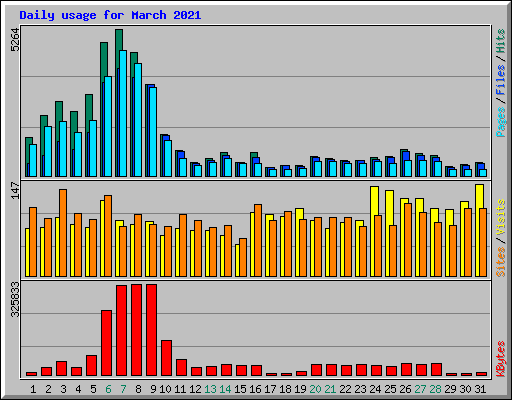 Daily usage for March 2021