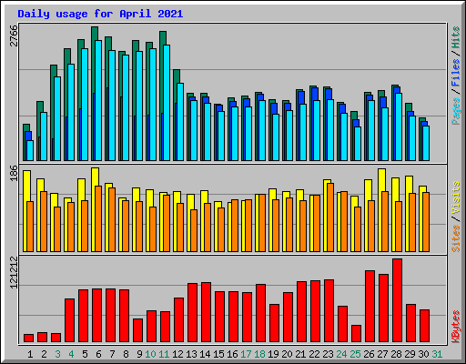 Daily usage for April 2021