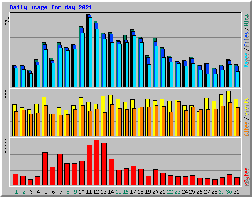 Daily usage for May 2021