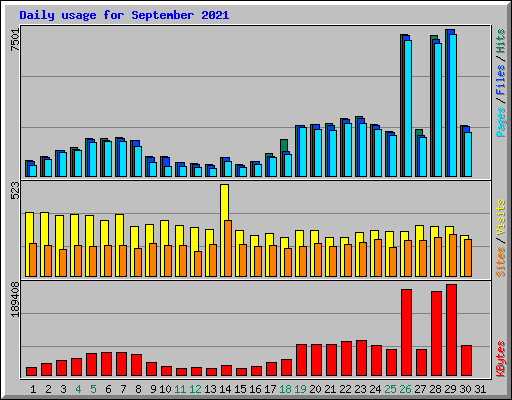 Daily usage for September 2021