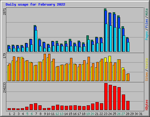Daily usage for February 2022