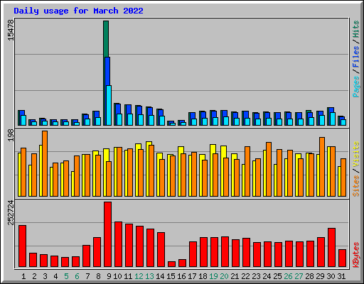Daily usage for March 2022